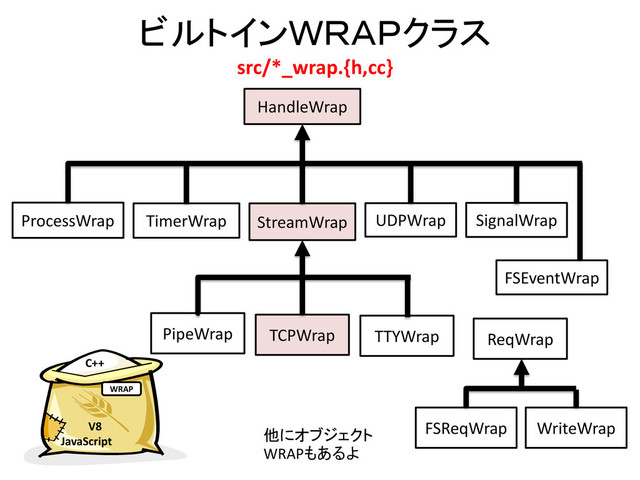 ビルトインＷＲＡＰクラス
src/*_wrap.{h,cc}
HandleWrap
StreamWrap
TCPWrap
ProcessWrap UDPWrap
TimerWrap SignalWrap
TTYWrap
PipeWrap
FSEventWrap
ReqWrap
FSReqWrap WriteWrap
V8
JavaScript
C++
WRAP
他にオブジェクト
WRAPもあるよ
