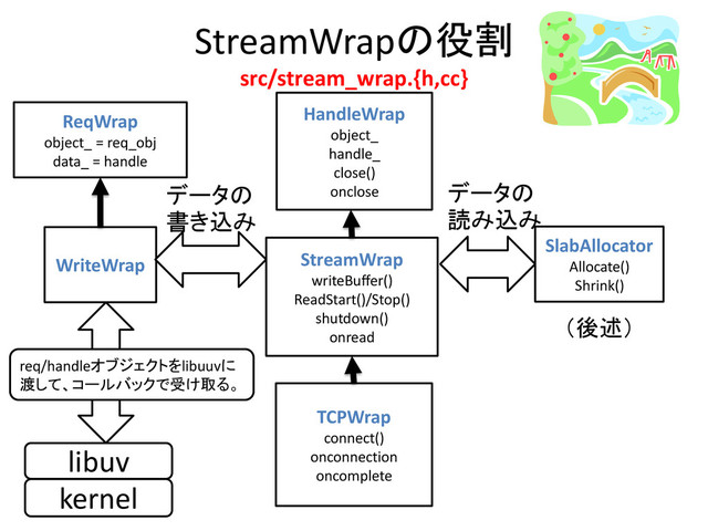 StreamWrapの役割
src/stream_wrap.{h,cc}
HandleWrap
object_
handle_
close()
onclose
StreamWrap
writeBuffer()
ReadStart()/Stop()
shutdown()
onread
TCPWrap
connect()
onconnection
oncomplete
WriteWrap
SlabAllocator
Allocate()
Shrink()
データの
読み込み
データの
書き込み
libuv
kernel
ReqWrap
object_ = req_obj
data_ = handle
（後述）
req/handleオブジェクトをlibuuvに
渡して、コールバックで受け取る。
