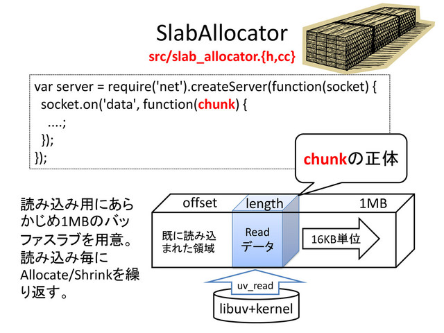 var server = require('net').createServer(function(socket) {
socket.on('data', function(chunk) {
....;
});
});
SlabAllocator
src/slab_allocator.{h,cc}
Read
データ
1MB
offset length
16KB単位
libuv+kernel
uv_read
chunkの正体
読み込み用にあら
かじめ1MBのバッ
ファスラブを用意。
読み込み毎に
Allocate/Shrinkを繰
り返す。
既に読み込
まれた領域
