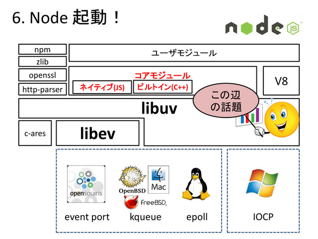 libev
c-ares
http-parser
zlib
openssl V8
コアモジュール
ユーザモジュール
libuv
epoll
kqueue
event port IOCP
npm
ネイティブ(JS) ビルトイン(C++)
この辺
の話題
6. Node 起動！
