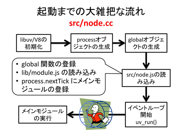 起動までの大雑把な流れ
src/node.cc
libuv/V8の
初期化
processオブ
ジェクトの生成
src/node.jsの読
み込み
イベントループ
開始
uv_run()
globalオブジェ
クトの生成
• global 関数の登録
• lib/module.js の読み込み
• process.nextTick にメインモ
ジュールの登録
メインモジュール
の実行
