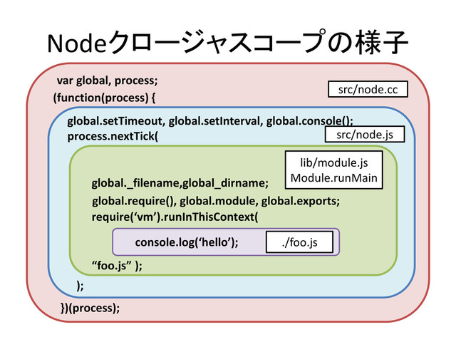 Nodeクロージャスコープの様子
(function(process) {
})(process);
);
var global, process;
global.setTimeout, global.setInterval, global.console();
process.nextTick(
src/node.cc
src/node.js
lib/module.js
Module.runMain
./foo.js
console.log(‘hello’);
require(‘vm’).runInThisContext(
“foo.js” );
global._filename,global_dirname;
global.require(), global.module, global.exports;
