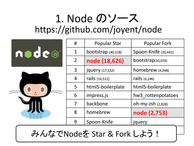 1. Node のソース
https://github.com/joyent/node
# Popular Star Popular Fork
1 bootstrap (40,318) Spoon-Knife (10,441)
2 node (18,626) bootstrap(10,019)
3 jquery (17,532) homebrew (4,948)
4 rails (16,512) rails (4,246)
5 html5-boilerplate html5-boilerplate
6 impress.js hw3_rottenpotatoes
7 backbone oh-my-zsh (2,828)
8 homebrew node (2,753)
9 Spoon-Knife jquery
10 d3 phonegap-start
みんなでNodeを Star & Fork しよう！
