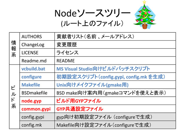 Nodeソースツリー
(ルート上のファイル）
情
報
系
AUTHORS 貢献者リスト（名前 、メールアドレス）
ChangeLog 変更履歴
LICENSE ライセンス
Readme.md README
ビ
ル
ド
系
vcbuild.bat MS Visual Studio向けビルドバッチスクリプト
configure 初期設定スクリプト（config.gypi, config.mk を生成）
Makefile Unix向けメイクファイル(gmake用)
BSDmakefile BSD make向け案内用（gmakeコマンドを使えと表示）
node.gyp ビルド用GYPファイル
common.gypi GYP共通設定ファイル
config.gypi gyp向け初期設定ファイル （configureで生成）
config.mk Makefile向け設定ファイル（configureで生成）
