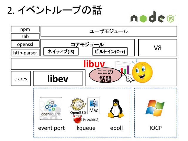 libev
c-ares
http-parser
zlib
openssl V8
コアモジュール
ユーザモジュール
libuv
epoll
kqueue
event port IOCP
npm
ネイティブ(JS) ビルトイン(C++)
ここの
話題
2. イベントループの話
