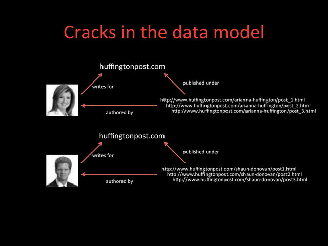 Cracks	  in	  the	  data	  model	  
huﬃngtonpost.com	  
huﬃngtonpost.com	  
hdp://www.huﬃngtonpost.com/arianna-­‐huﬃngton/post_1.html	  
hdp://www.huﬃngtonpost.com/arianna-­‐huﬃngton/post_2.html	  
hdp://www.huﬃngtonpost.com/arianna-­‐huﬃngton/post_3.html	  
hdp://www.huﬃngtonpost.com/shaun-­‐donovan/post1.html	  
hdp://www.huﬃngtonpost.com/shaun-­‐donovan/post2.html	  
hdp://www.huﬃngtonpost.com/shaun-­‐donovan/post3.html	  
writes	  for	  
authored	  by	  
published	  under	  
writes	  for	  
authored	  by	  
published	  under	  
