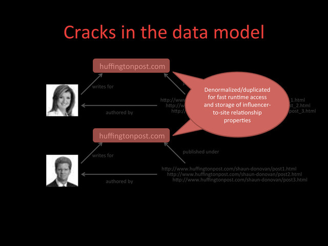 Cracks	  in	  the	  data	  model	  
huﬃngtonpost.com	  
huﬃngtonpost.com	  
hdp://www.huﬃngtonpost.com/arianna-­‐huﬃngton/post_1.html	  
hdp://www.huﬃngtonpost.com/arianna-­‐huﬃngton/post_2.html	  
hdp://www.huﬃngtonpost.com/arianna-­‐huﬃngton/post_3.html	  
hdp://www.huﬃngtonpost.com/shaun-­‐donovan/post1.html	  
hdp://www.huﬃngtonpost.com/shaun-­‐donovan/post2.html	  
hdp://www.huﬃngtonpost.com/shaun-­‐donovan/post3.html	  
writes	  for	  
authored	  by	  
published	  under	  
writes	  for	  
authored	  by	  
published	  under	  
Denormalized/duplicated	  
for	  fast	  run;me	  access	  
and	  storage	  of	  inﬂuencer-­‐
to-­‐site	  rela;onship	  
proper;es	  
