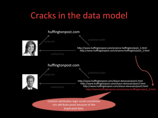 Cracks	  in	  the	  data	  model	  
huﬃngtonpost.com	  
huﬃngtonpost.com	  
hdp://www.huﬃngtonpost.com/arianna-­‐huﬃngton/post_1.html	  
hdp://www.huﬃngtonpost.com/arianna-­‐huﬃngton/post_2.html	  
hdp://www.huﬃngtonpost.com/arianna-­‐huﬃngton/post_3.html	  
hdp://www.huﬃngtonpost.com/shaun-­‐donovan/post1.html	  
hdp://www.huﬃngtonpost.com/shaun-­‐donovan/post2.html	  
hdp://www.huﬃngtonpost.com/shaun-­‐donovan/post3.html	  
writes	  for	  
authored	  by	  
published	  under	  
writes	  for	  
authored	  by	  
published	  under	  
Content	  adribu;on	  logic	  could	  some;mes	  
mis-­‐adribute	  posts	  because	  of	  the	  
duplicated	  data.	  
