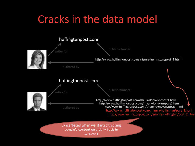 Cracks	  in	  the	  data	  model	  
huﬃngtonpost.com	  
huﬃngtonpost.com	  
hdp://www.huﬃngtonpost.com/arianna-­‐huﬃngton/post_1.html	  
hdp://www.huﬃngtonpost.com/arianna-­‐huﬃngton/post_2.html	  
hdp://www.huﬃngtonpost.com/arianna-­‐huﬃngton/post_3.html	  
hdp://www.huﬃngtonpost.com/shaun-­‐donovan/post1.html	  
hdp://www.huﬃngtonpost.com/shaun-­‐donovan/post2.html	  
hdp://www.huﬃngtonpost.com/shaun-­‐donovan/post3.html	  
writes	  for	  
authored	  by	  
published	  under	  
writes	  for	  
authored	  by	  
published	  under	  
Exacerbated	  when	  we	  started	  tracking	  
people’s	  content	  on	  a	  daily	  basis	  in	  
mid-­‐2011	  
