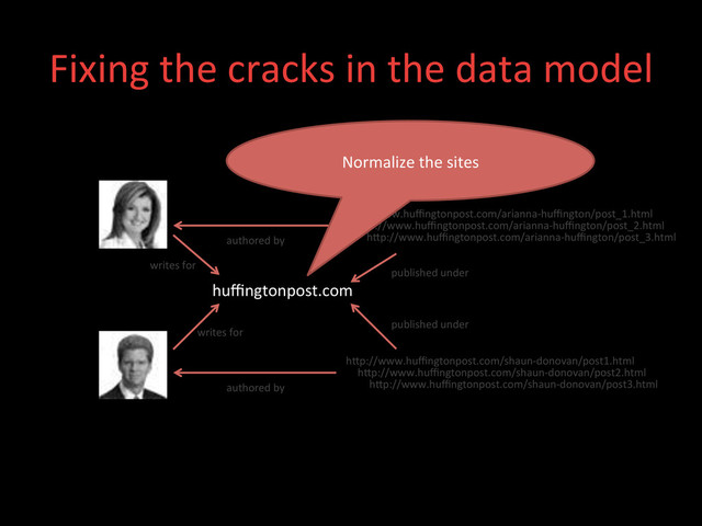 Fixing	  the	  cracks	  in	  the	  data	  model	  
huﬃngtonpost.com	  
hdp://www.huﬃngtonpost.com/arianna-­‐huﬃngton/post_1.html	  
hdp://www.huﬃngtonpost.com/arianna-­‐huﬃngton/post_2.html	  
hdp://www.huﬃngtonpost.com/arianna-­‐huﬃngton/post_3.html	  
hdp://www.huﬃngtonpost.com/shaun-­‐donovan/post1.html	  
hdp://www.huﬃngtonpost.com/shaun-­‐donovan/post2.html	  
hdp://www.huﬃngtonpost.com/shaun-­‐donovan/post3.html	  
writes	  for	  
authored	  by	  
published	  under	  
writes	  for	  
authored	  by	  
published	  under	  
Normalize	  the	  sites	  
