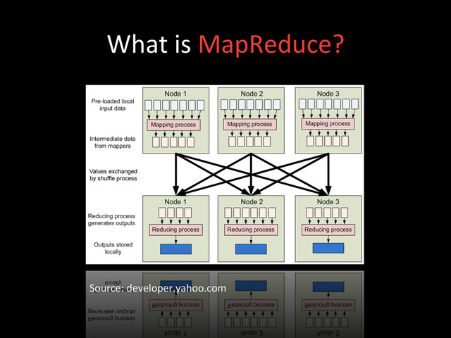 What	  is	  MapReduce?	  
Source:	  developer.yahoo.com	  
