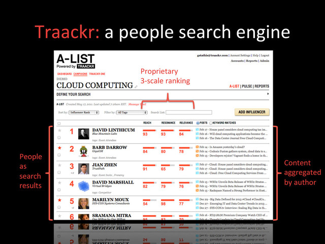 Traackr:	  a	  people	  search	  engine	  
People	  
as	  
search	  
results	  
Content	  
aggregated	  
by	  author	  
Proprietary	  	  
3-­‐scale	  ranking	  
