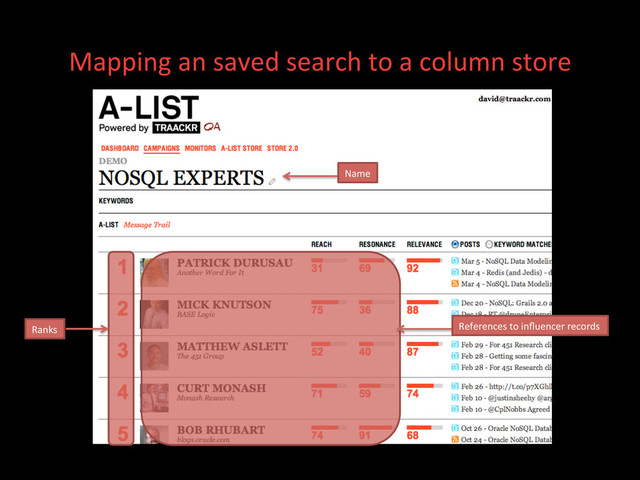 Mapping	  an	  saved	  search	  to	  a	  column	  store	  
Name	  
Ranks	   References	  to	  inﬂuencer	  records	  
