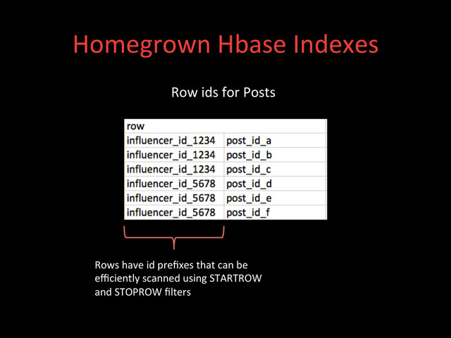 Homegrown	  Hbase	  Indexes	  
Rows	  have	  id	  preﬁxes	  that	  can	  be	  
eﬃciently	  scanned	  using	  STARTROW	  
and	  STOPROW	  ﬁlters	  
Row	  ids	  for	  Posts	  
