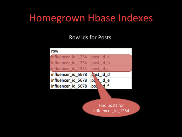 Homegrown	  Hbase	  Indexes	  
Find	  posts	  for	  
inﬂuencer_id_1234	  	  
Row	  ids	  for	  Posts	  
