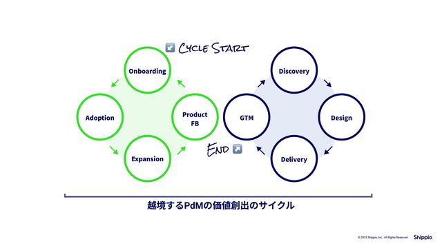 © 2023 Shippio, Inc. All Rights Reserved.
越境するPdMの価値創出のサイクル
︎ Cycle Start
End
