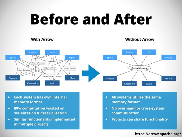 Before and After
• Each system has own internal
memory format
• 80% computation wasted on
serialization & deserialization
• Similar functionality implemented
in multiple projects
• All systems utilize the same
memory format
• No overhead for cross-system
communication
• Projects can share functionality
With Arrow Without Arrow
https://arrow.apache.org/
