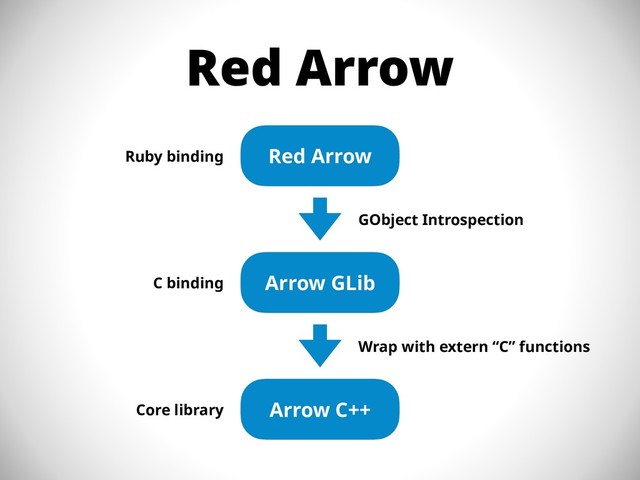 Red Arrow
Red Arrow
Arrow GLib
Arrow C++
GObject Introspection
Wrap with extern “C” functions
Ruby binding
C binding
Core library
