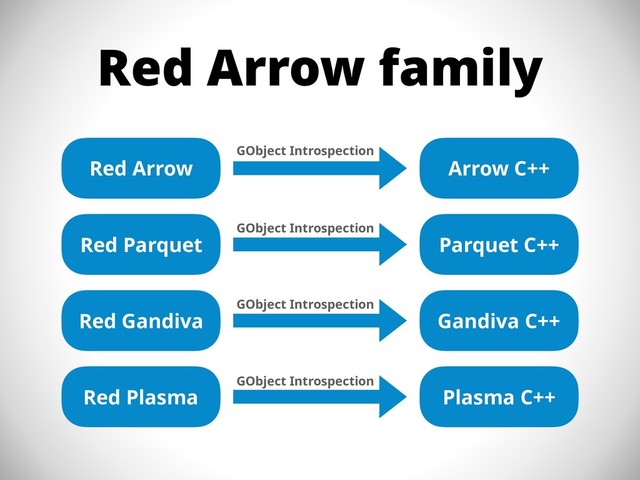 Red Arrow family
Red Arrow
Red Parquet
Red Gandiva
Red Plasma
Arrow C++
Parquet C++
Gandiva C++
Plasma C++
GObject Introspection
GObject Introspection
GObject Introspection
GObject Introspection
