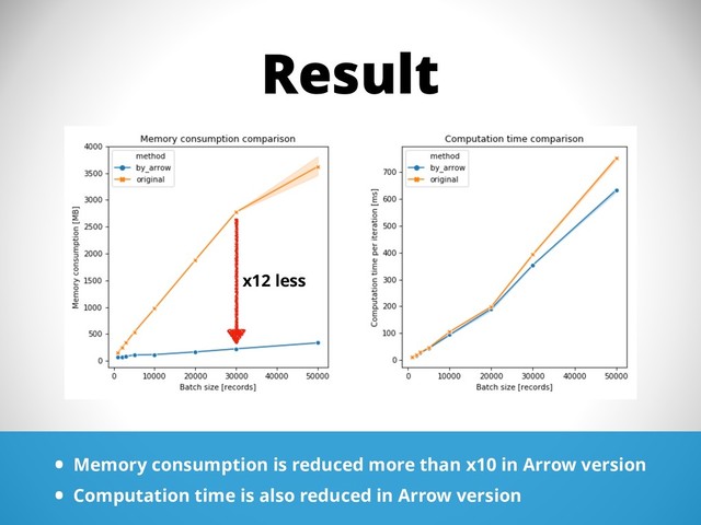 Result
• Memory consumption is reduced more than x10 in Arrow version
• Computation time is also reduced in Arrow version
x12 less
