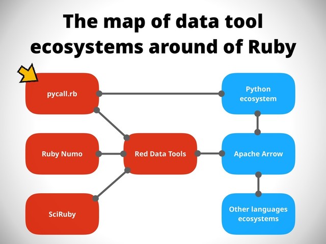 The map of data tool
ecosystems around of Ruby
Red Data Tools
pycall.rb
Ruby Numo Apache Arrow
SciRuby
Python 
ecosystem
Other languages
ecosystems

