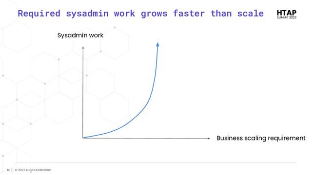 © 2023 Lucas Käldström
14
Required sysadmin work grows faster than scale
Business scaling requirement
Sysadmin work
