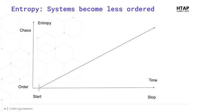 © 2023 Lucas Käldström
30
Entropy: Systems become less ordered
Time
Entropy
Order
Start Stop
Chaos
