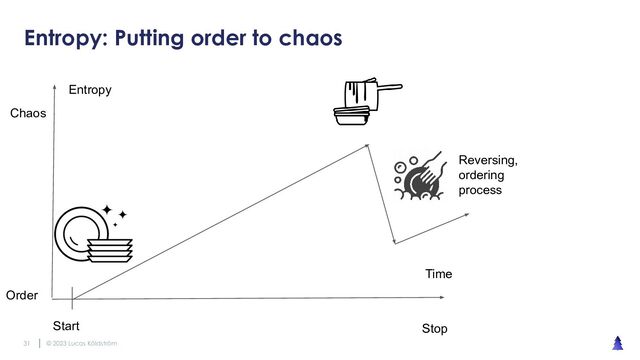 © 2023 Lucas Käldström
31
Entropy: Putting order to chaos
Time
Entropy
Order
Start Stop
Chaos
Reversing,
ordering
process
