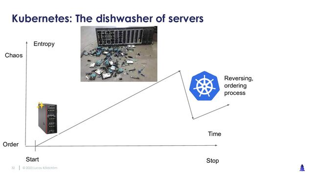 © 2023 Lucas Käldström
32
Kubernetes: The dishwasher of servers
Time
Entropy
Order
Start Stop
Chaos
Reversing,
ordering
process
