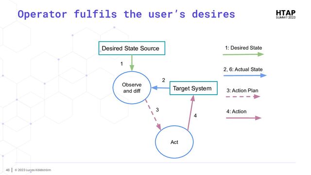 © 2023 Lucas Käldström
48
Operator fulfils the user’s desires
Observe
and diff
Act
Desired State Source
3
Target System
2
1
2, 6: Actual State
1: Desired State
4: Action
3: Action Plan
4
