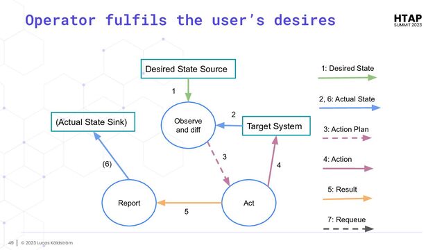 © 2023 Lucas Käldström
49
Operator fulfils the user’s desires
Observe
and diff
Act
Desired State Source
3
Report
(Actual State Sink) Target System
2
1
7: Requeue
2, 6: Actual State
1: Desired State
4: Action
3: Action Plan
5: Result
4
5
(6)
