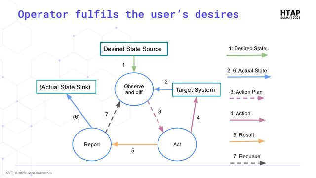 © 2023 Lucas Käldström
50
Operator fulfils the user’s desires
Observe
and diff
Act
Desired State Source
3
Report
(Actual State Sink) Target System
2
1
7: Requeue
2, 6: Actual State
1: Desired State
4: Action
3: Action Plan
5: Result
4
5
(6) 7

