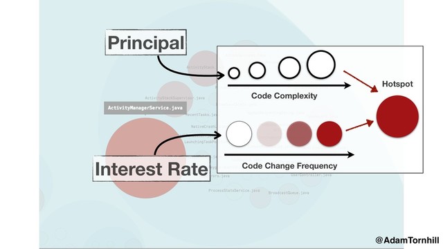 Code Complexity
Code Change Frequency
Hotspot
@AdamTornhill
Principal
Interest Rate
