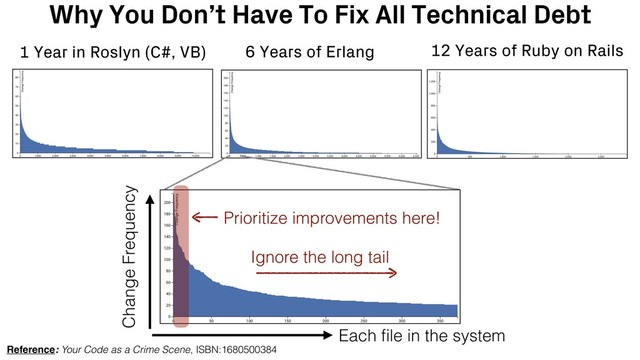 Why You Don’t Have To Fix All Technical Debt
1 Year in Roslyn (C#, VB) 6 Years of Erlang 12 Years of Ruby on Rails
Each ﬁle in the system
Change Frequency
Reference: Your Code as a Crime Scene, ISBN:1680500384
Prioritize improvements here!
Ignore the long tail
