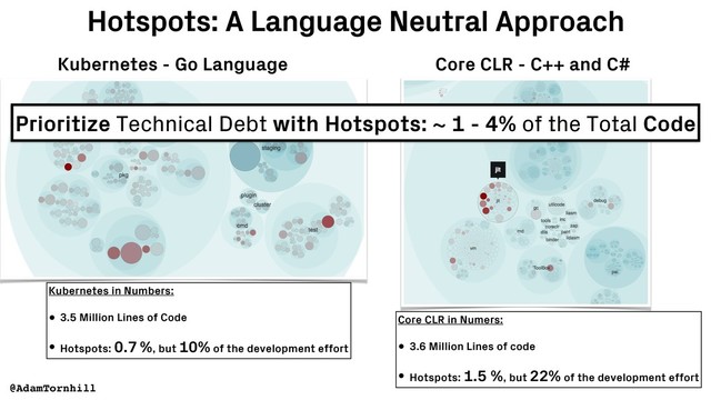 Hotspots: A Language Neutral Approach
@AdamTornhill
Kubernetes - Go Language
Kubernetes in Numbers:
• 3.5 Million Lines of Code
• Hotspots: 0.7 %, but 10% of the development effort
Core CLR - C++ and C#
Core CLR in Numers:
• 3.6 Million Lines of code
• Hotspots: 1.5 %, but 22% of the development effort
Prioritize Technical Debt with Hotspots: ~ 1 - 4% of the Total Code
