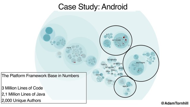Case Study: Android
The Platform Framework Base in Numbers
3 Million Lines of Code
2,1 Million Lines of Java
2,000 Unique Authors
@AdamTornhill
