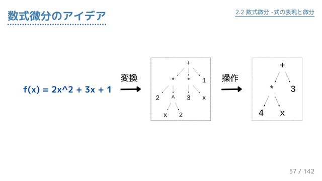 数式微分のアイデア 2.2 数式微分 -式の表現と微分
57 / 143
