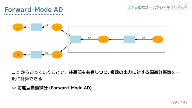 x
x6
x5
x2
x3
y
z
... から辿っていくことで、共通部を共有しつつ, 複数の出力に対する偏微分係数を一
度に計算できる
⇨ 前進型自動微分 (Forward-Mode AD)
Forward-Mode AD 2.3 自動微分 ─式からアルゴリズムへ
99 / 143
