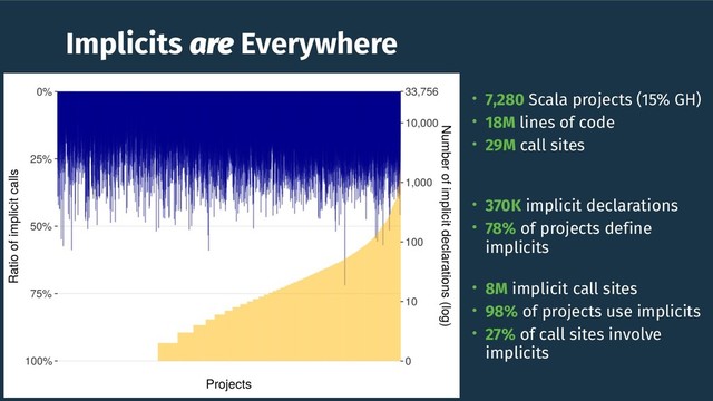 Implicits are Everywhere
• 7,280 Scala projects (15% GH)
• 18M lines of code
• 29M call sites
• 370K implicit declarations
• 78% of projects define
implicits
• 8M implicit call sites
• 98% of projects use implicits
• 27% of call sites involve
implicits
