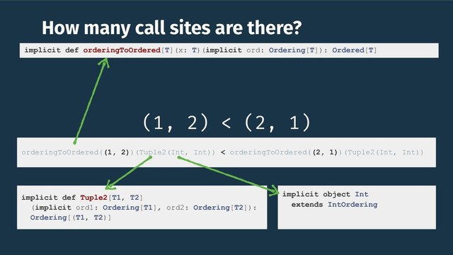 How many call sites are there?
(1, 2) < (2, 1)
implicit def Tuple2[T1, T2]
(implicit ord1: Ordering[T1], ord2: Ordering[T2]):
Ordering[(T1, T2)]
orderingToOrdered((1, 2))(Tuple2(Int, Int)) < orderingToOrdered((2, 1))(Tuple2(Int, Int))
implicit def orderingToOrdered[T](x: T)(implicit ord: Ordering[T]): Ordered[T]
implicit object Int
extends IntOrdering
