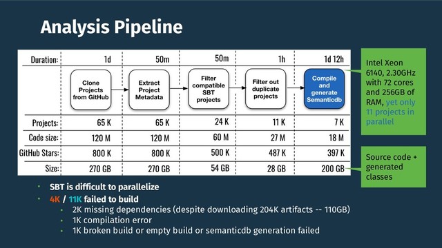 Analysis Pipeline
• SBT is difficult to parallelize
• 4K / 11K failed to build
• 2K missing dependencies (despite downloading 204K artifacts -- 110GB)
• 1K compilation error
• 1K broken build or empty build or semanticdb generation failed 
Intel Xeon
6140, 2.30GHz
with 72 cores
and 256GB of
RAM, yet only
11 projects in
parallel
Source code +
generated
classes
