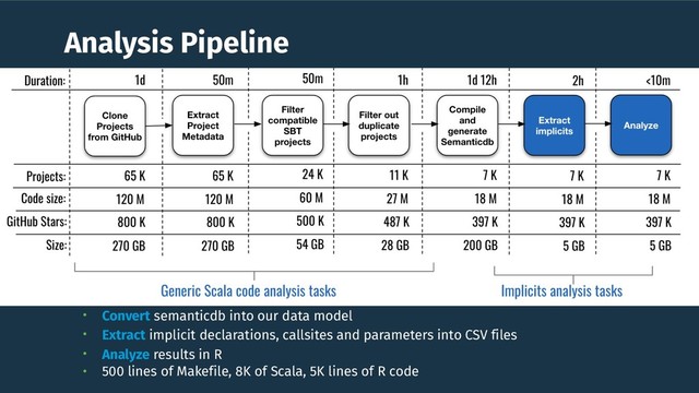 Analysis Pipeline
• Convert semanticdb into our data model
• Extract implicit declarations, callsites and parameters into CSV files
• Analyze results in R
• 500 lines of Makefile, 8K of Scala, 5K lines of R code
