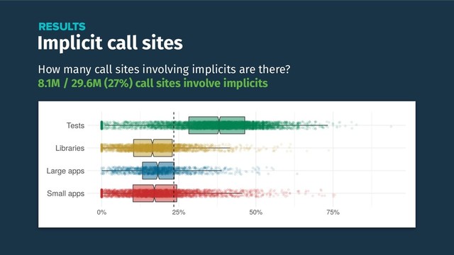 Implicit call sites
RESULTS
How many call sites involving implicits are there?
8.1M / 29.6M (27%) call sites involve implicits
