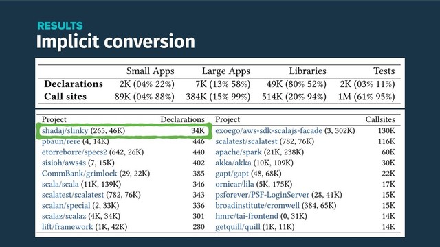 Implicit conversion
RESULTS
