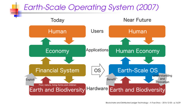 Earth-Scale Operating System (2007)
Blockchains and Distributed Ledger Technology – A True Story – 2016-12-05 – p.16/29

