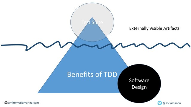 @asciamanna
Benefits of TDD
Test Suite
Externally Visible Artifacts
Software
Design
anthonysciamanna.com
