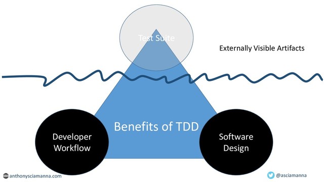 @asciamanna
Benefits of TDD
Test Suite
Externally Visible Artifacts
Software
Design
Developer
Workflow
anthonysciamanna.com
