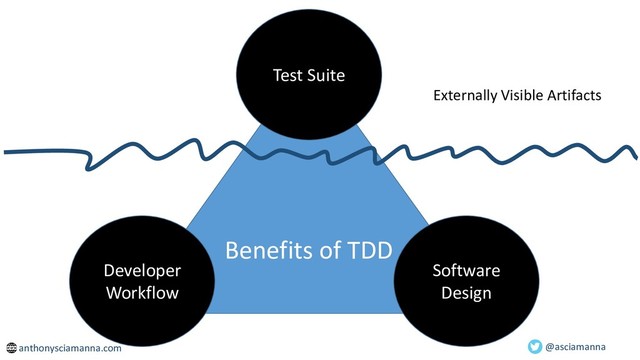 @asciamanna
Benefits of TDD
Test Suite
Software
Design
Developer
Workflow
Externally Visible Artifacts
anthonysciamanna.com

