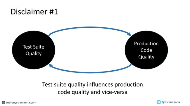 Test Suite
Quality
Production
Code
Quality
@asciamanna
Disclaimer #1
Test suite quality influences production
code quality and vice-versa
anthonysciamanna.com
