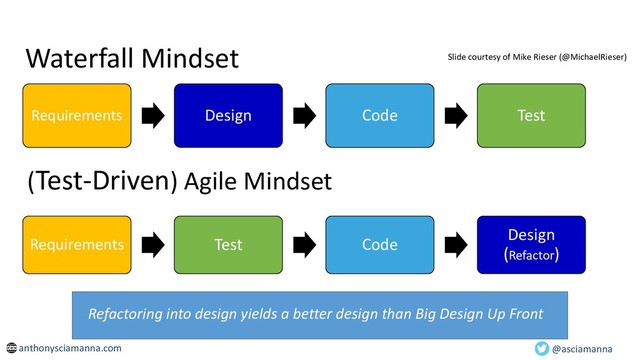 Refactoring into design yields a better design than Big Design Up Front
Requirements Design Code Test
Waterfall Mindset
Requirements Test Code
Design
(Refactor)
(Test-Driven) Agile Mindset
Slide courtesy of Mike Rieser (@MichaelRieser)
@asciamanna
anthonysciamanna.com
